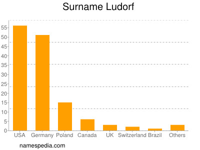 Surname Ludorf