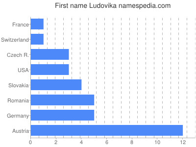 Given name Ludovika