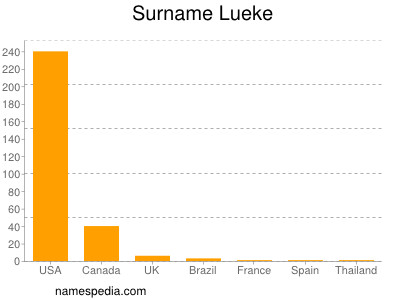 Surname Lueke