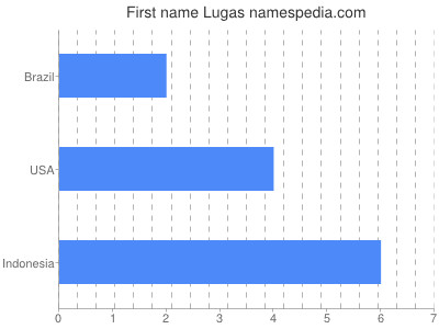 Given name Lugas