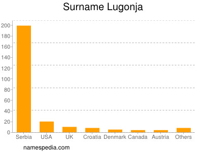 Surname Lugonja