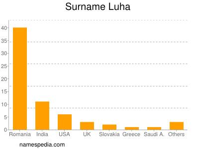 Surname Luha