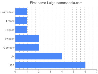 Given name Luiga