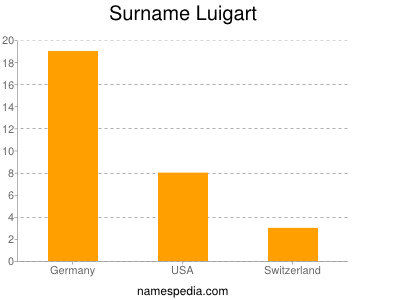 Surname Luigart