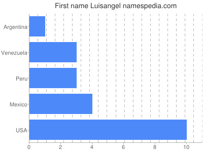 Given name Luisangel