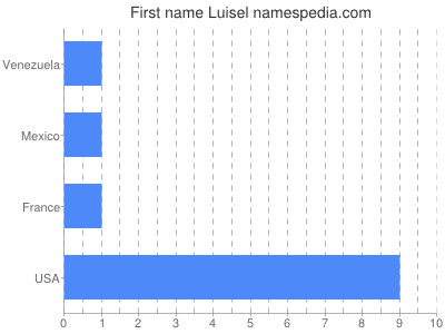 Given name Luisel