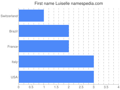 Given name Luiselle