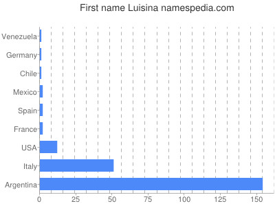 Given name Luisina
