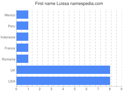 Given name Luissa