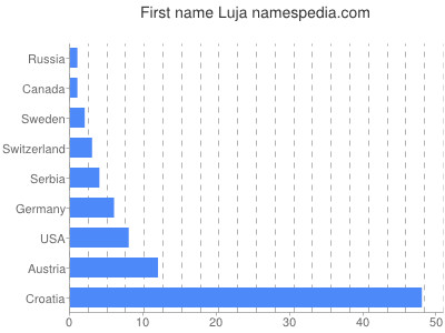 Given name Luja