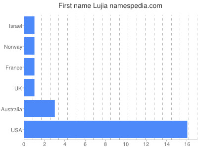 Given name Lujia