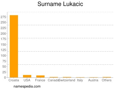 Surname Lukacic