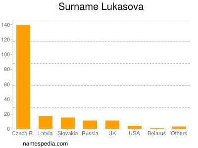 Surname Lukasova