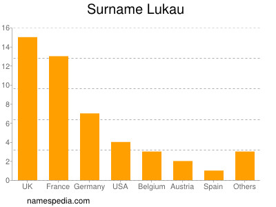 Surname Lukau