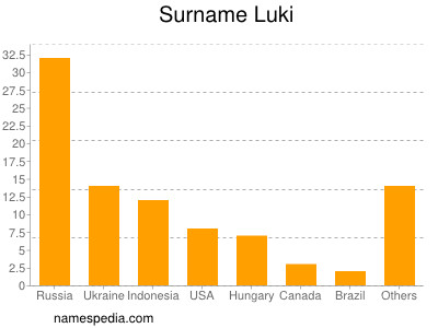 Surname Luki