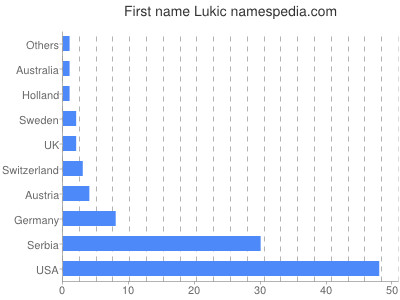 Given name Lukic