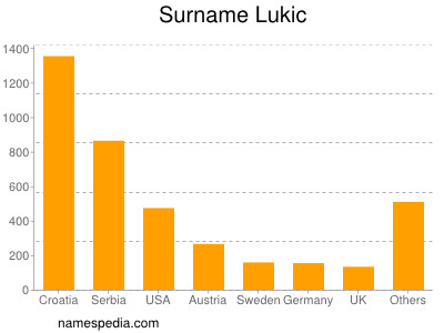 Surname Lukic