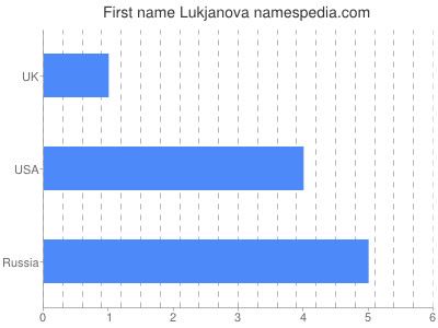 Given name Lukjanova