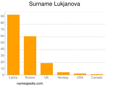 Surname Lukjanova