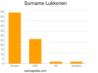 Surname Lukkonen