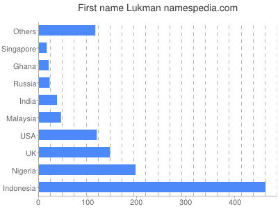 Given name Lukman