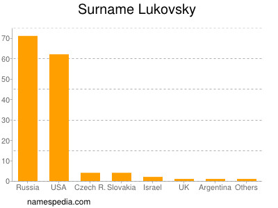 Surname Lukovsky