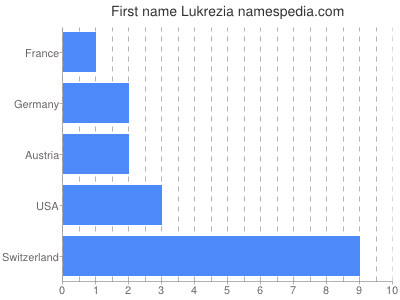 Given name Lukrezia