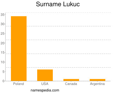 Surname Lukuc