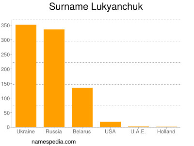 Surname Lukyanchuk