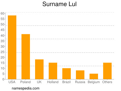 Surname Lul