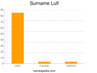 Surname Lulf