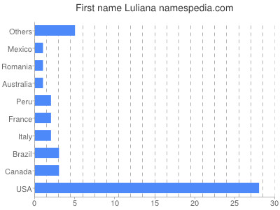 Given name Luliana
