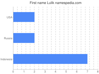 Given name Lulik