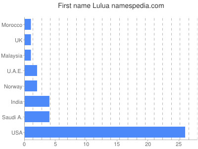 Given name Lulua