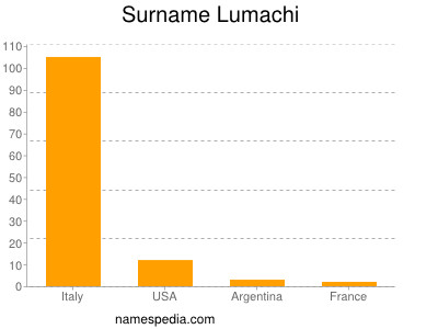 Surname Lumachi