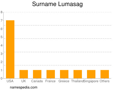 Surname Lumasag