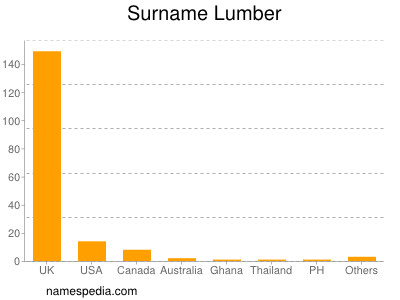 Surname Lumber