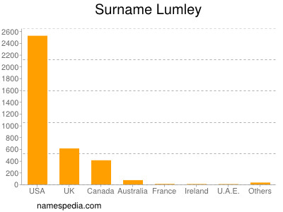 Surname Lumley