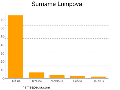 Surname Lumpova