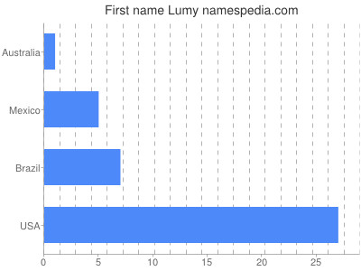 Given name Lumy
