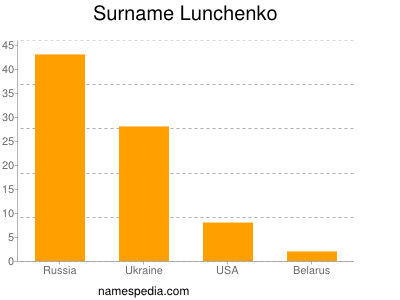 Surname Lunchenko