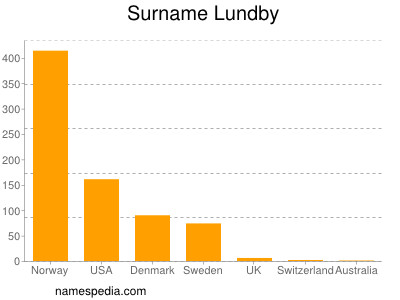Surname Lundby