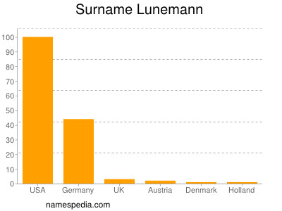 Surname Lunemann