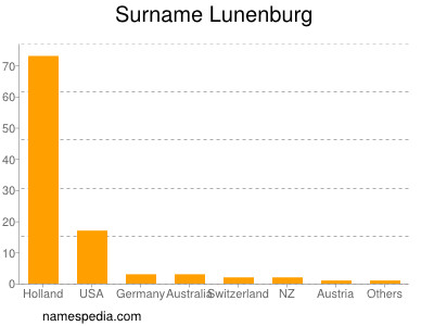 Surname Lunenburg