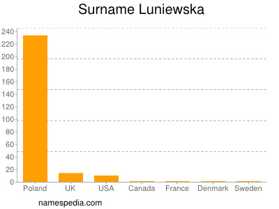 Surname Luniewska