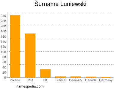 Surname Luniewski