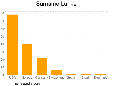 Surname Lunke