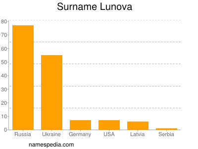 Surname Lunova