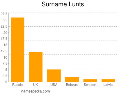 Surname Lunts
