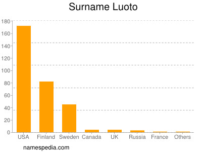 Surname Luoto